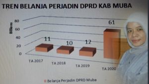 FITRA dan GTPK Angkat Bicara Meningkatnya Perjadin DPRD Muba